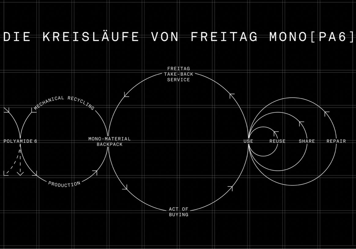 Credits: Die Kreisläufe von Freitag. Bild: Data-Orbit