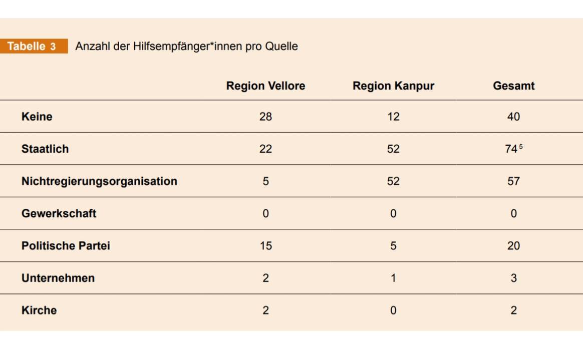 Neue Covid-19-Studie zeigt dramatische Lage indischer Schuh- und Lederarbeiter