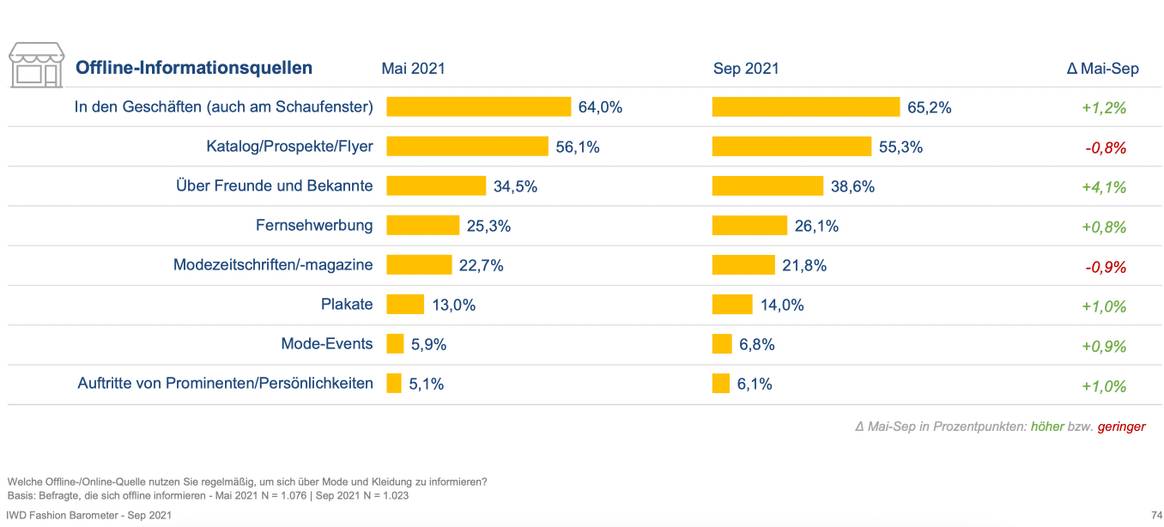 IWD Fashion Barometer September 2021