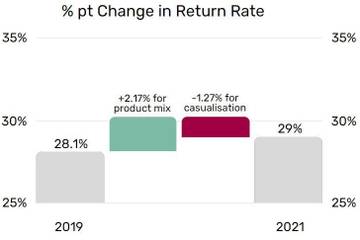 Return rates are on the rise