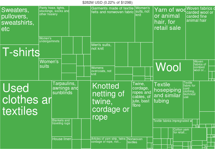 Fashion statistics Norway