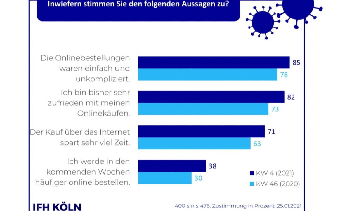 IFH-Verbraucherumfrage: Zufriedenheit mit Onlinekäufen nimmt im zweiten Lockdown zu