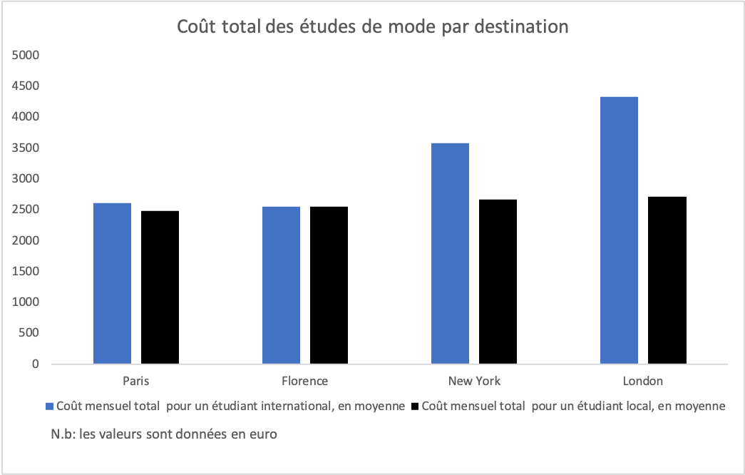 Le véritable coût de l’enseignement de la mode : analyse du coût global des meilleures écoles de mode à travers le monde