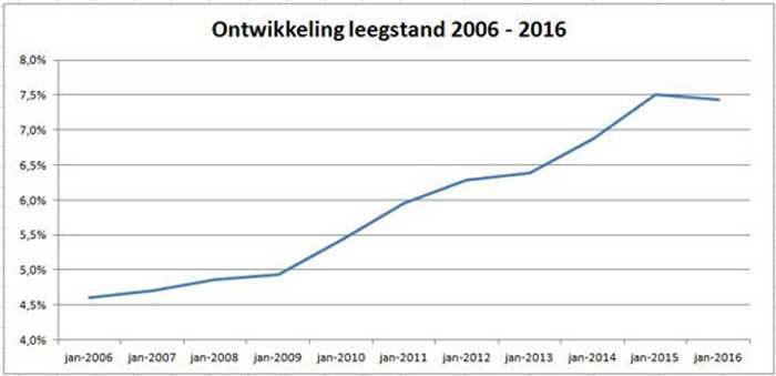 Leegstand in de winkelstraat is licht afgenomen