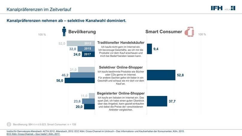 Instant-Shopping und wenig loyal: 5 Thesen zum Fashion-Kunden von Morgen