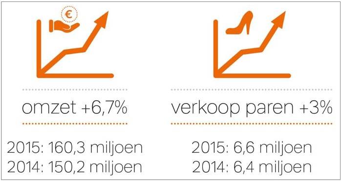 VanHaren boekt omzet van 160 miljoen euro in 2015