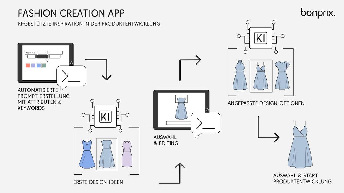 So funktioniert die „Fashion Creation App“ von Bonprix