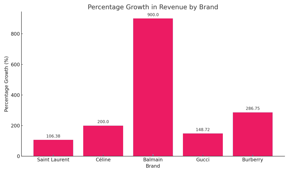 Percentage revenue growth per brand after creative director change.