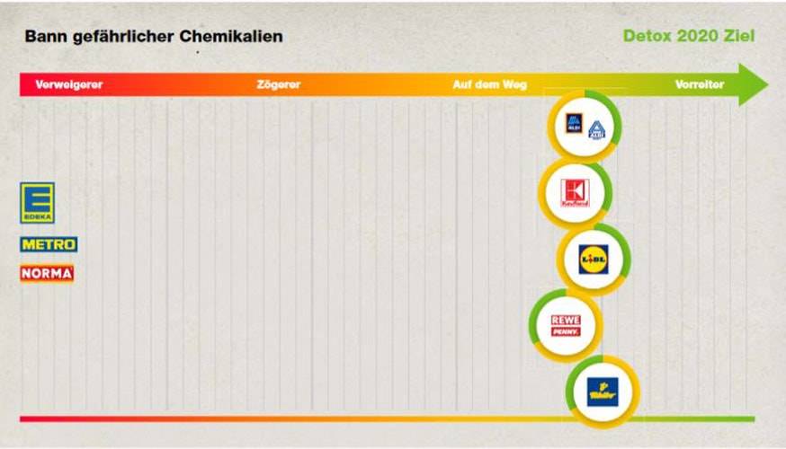 Greenpeace Zwischenbilanz: Mode aus Supermärkten wird sauberer