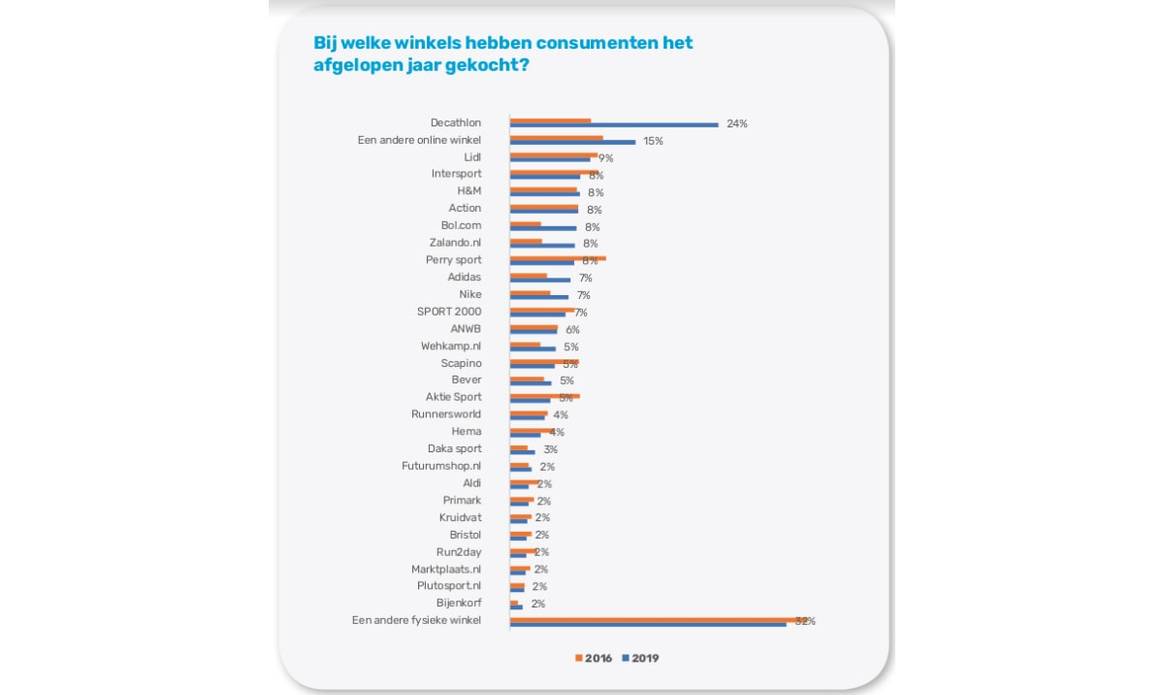 Nederlanders zijn sportiever maar lokale zelfstandige winkels profiteren er niet van