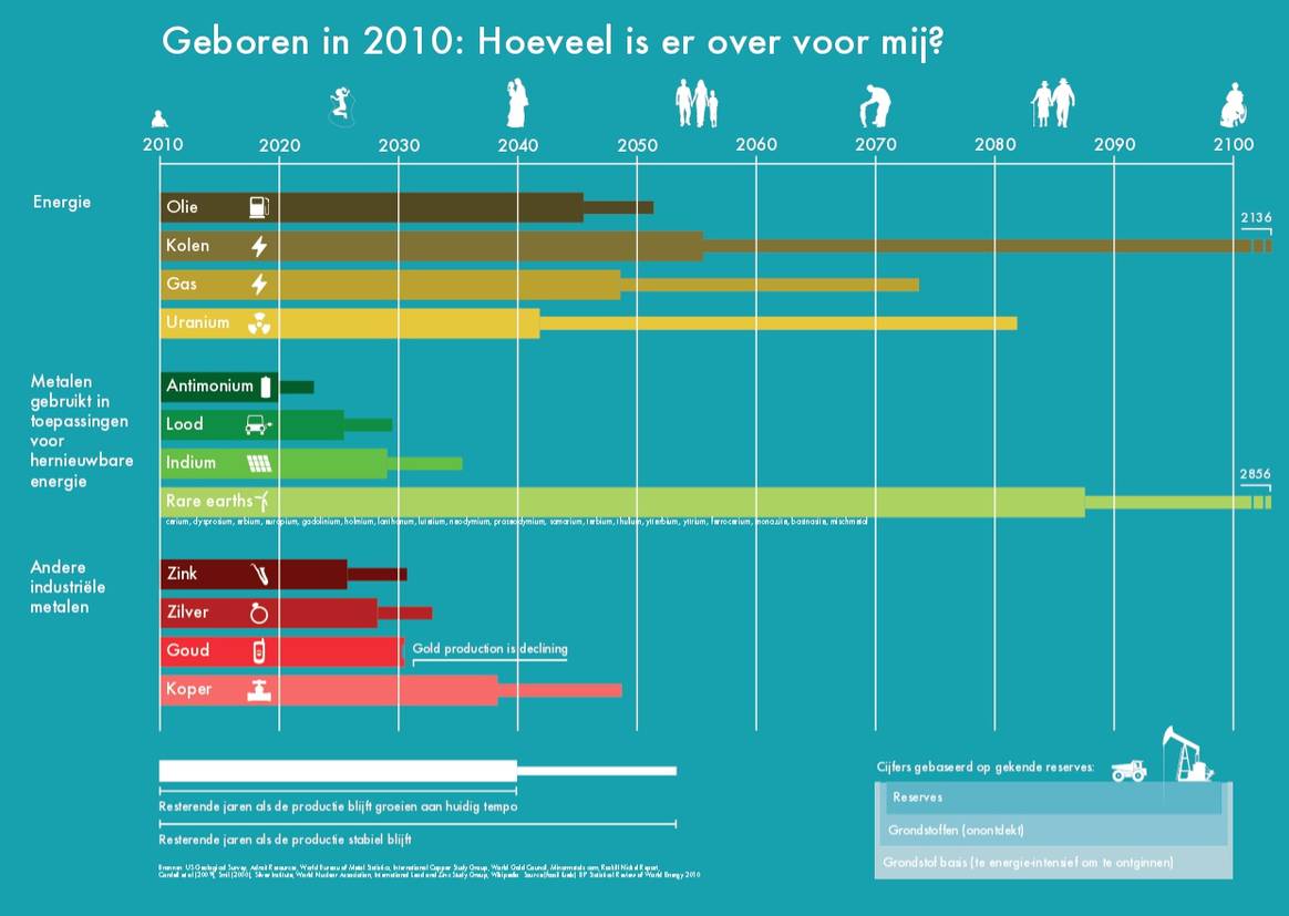 Beeld via Vlaander Circulair: De uitputting van hulpbronnen