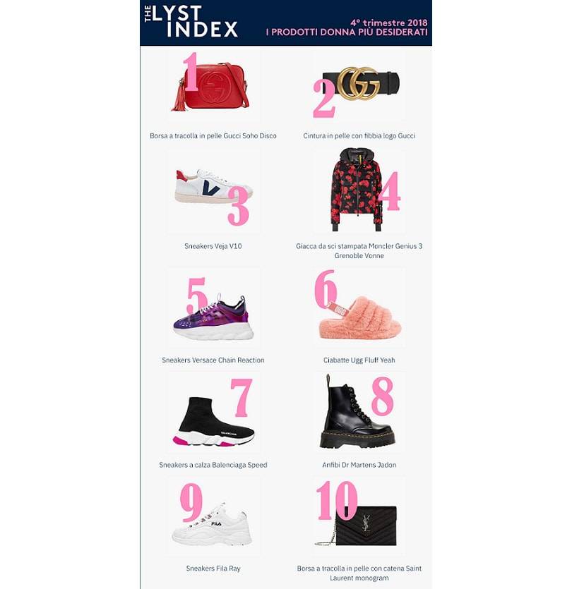 Lyst Index: Gucci e Off-White i brand più popolari nel quartro trimestre 2018