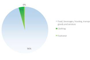 Fashion statistics Finland