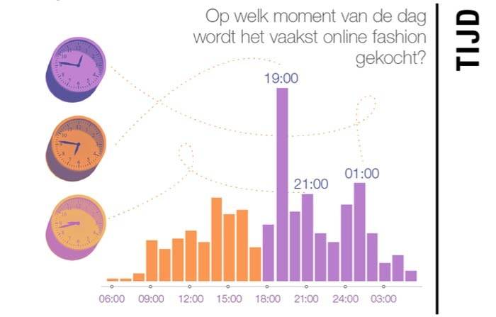 Winkelen tijdens kantooruren is populair