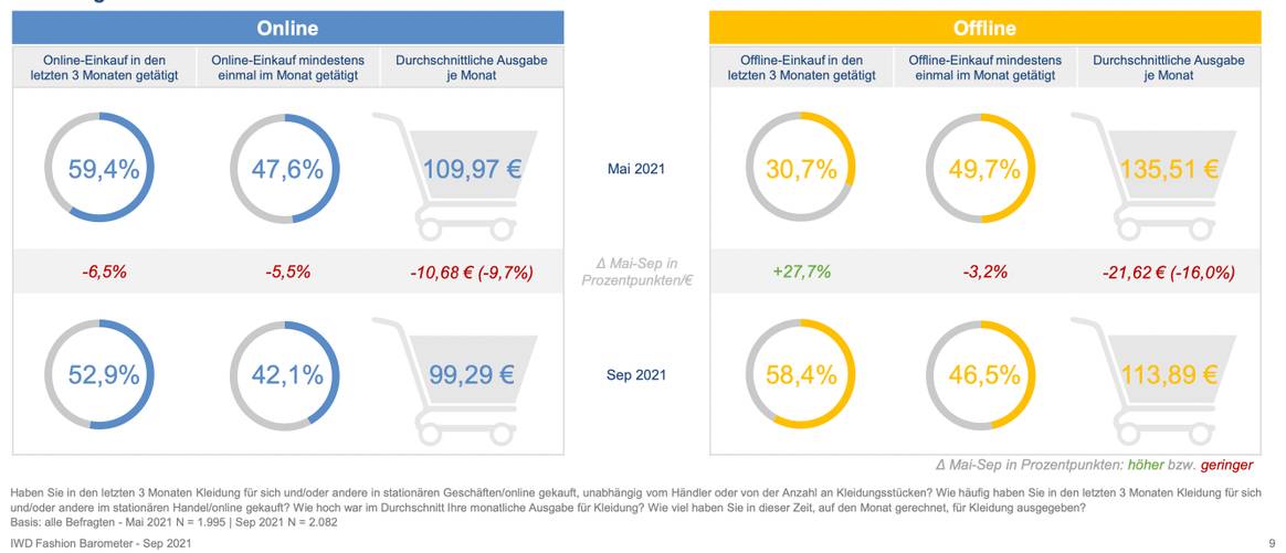 IWD Fashion Barometer September 2021