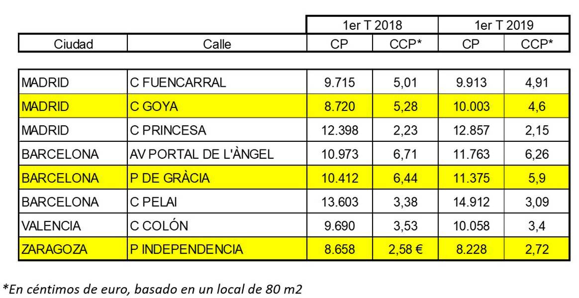 Aumenta el tráfico peatonal de las vías comerciales españolas un 3,5 por ciento