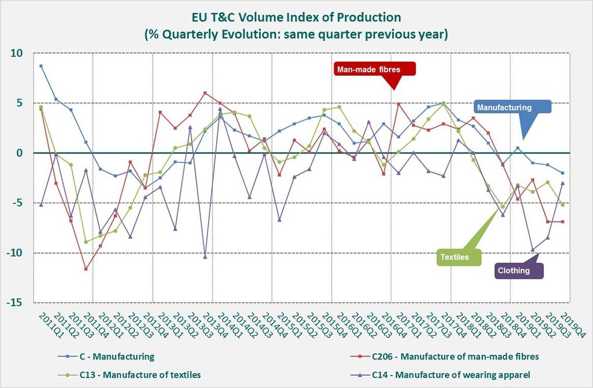 Graph courtesy of Euratex