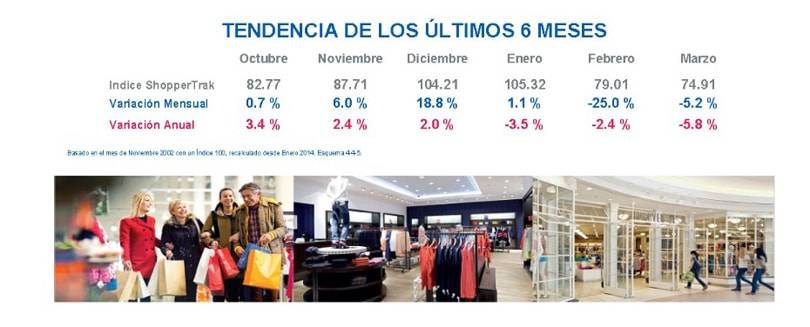 Baja la afluencia en los Centros Comerciales en Marzo