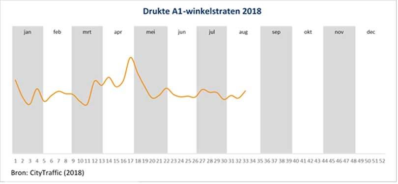 A1-winkelstraten profiteren nog niet van groeiende economie
