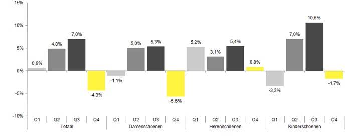 INretail: omzet schoenen groeit, maar sport en mode blijven achter