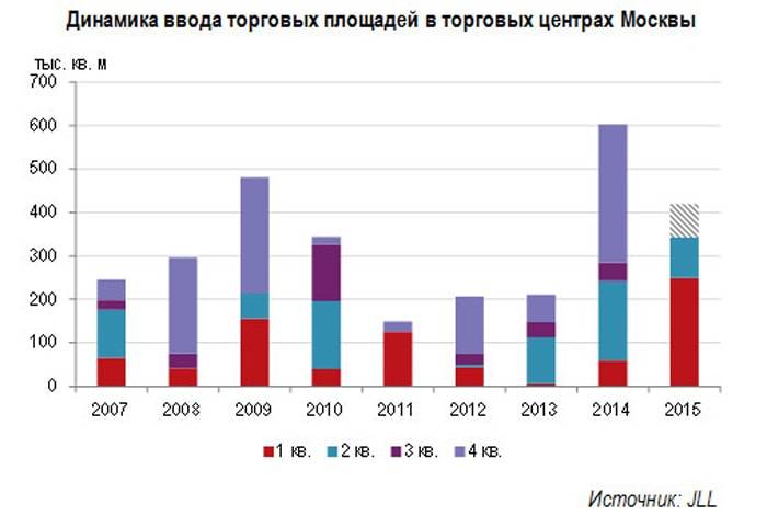 Москва опередила Париж по объему качественных торговых площадей