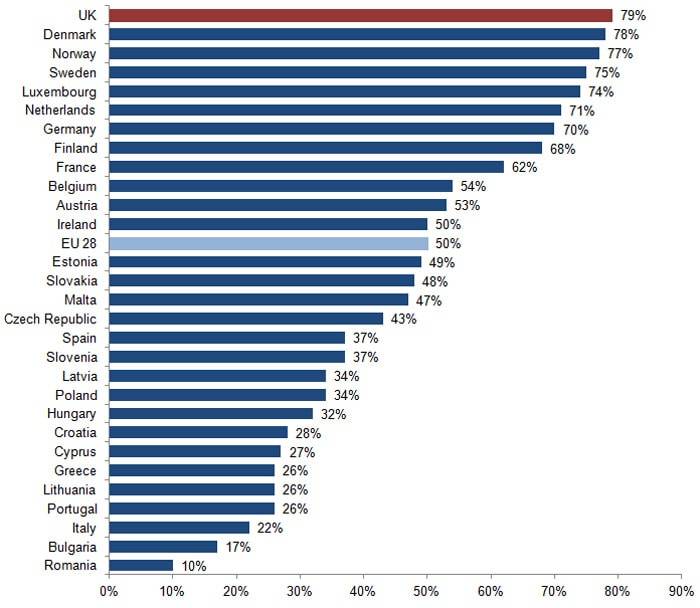 Il Regno Unito è la capitale dell'ecommerce, l'Italia è agli ultimi posti