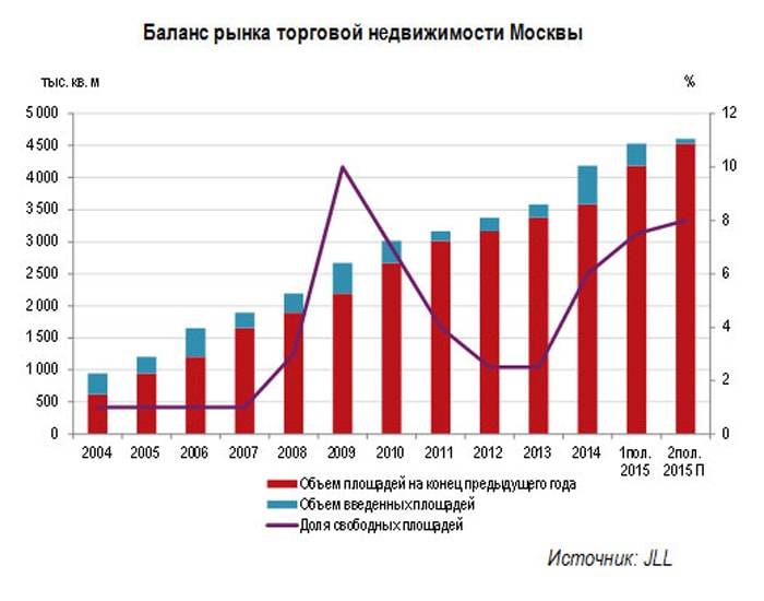Москва опередила Париж по объему качественных торговых площадей
