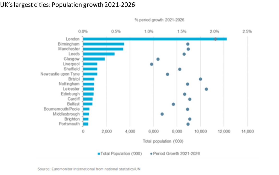 Beeld: Euromonitor International statistieken/UN