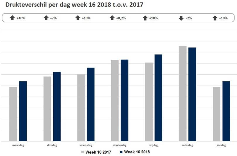 Creëert de eerste zomerse week topdrukte in de winkelstraten?