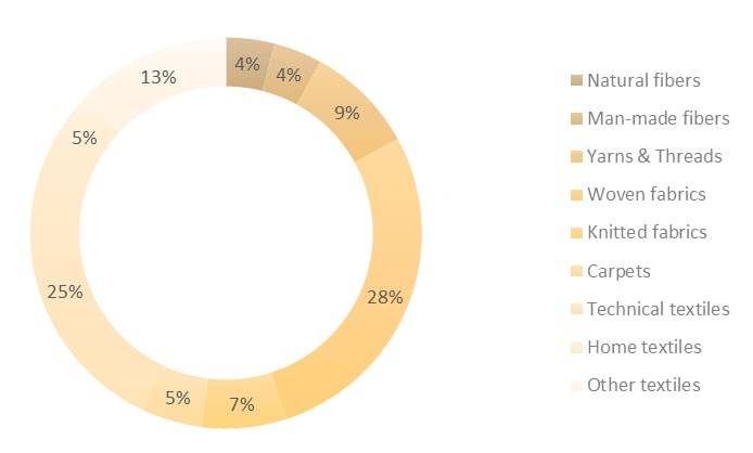 Fashion statistics Denmark