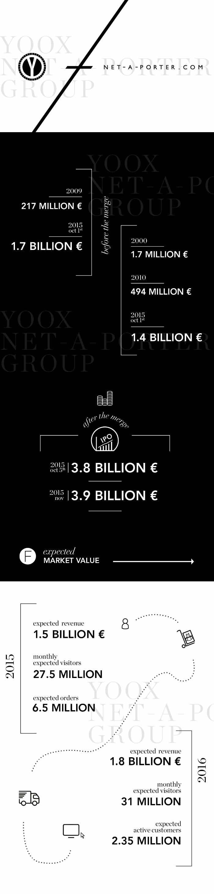 Infografía- ¿Qué vendrá luego para el grupo Yoox Net-a-Porter?