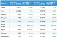US apparel imports fell 13% in May 2025