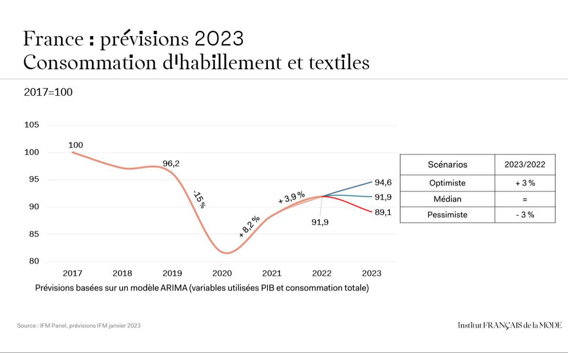 Bilan consommation mode 2022. IFM.