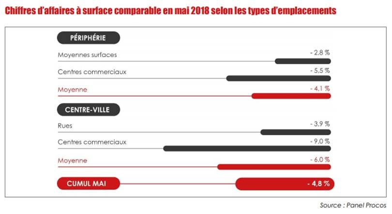 Les enseignes ne récupérèrent pas sur le net le chiffre d’affaires qu’elles perdent en magasin