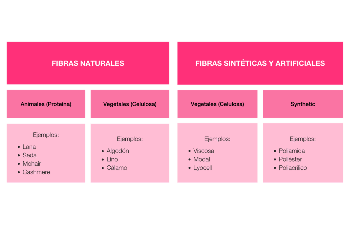 Resumen de fibras naturales y artificiales. Nota: Esta lista de fibras no es exhaustiva. Fuente: TMO/Consultora de moda Detex. Gráfico creado por FashionUnited