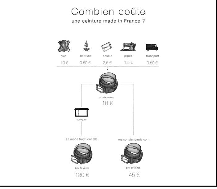 “Le prix juste, c’est le prix bradé”