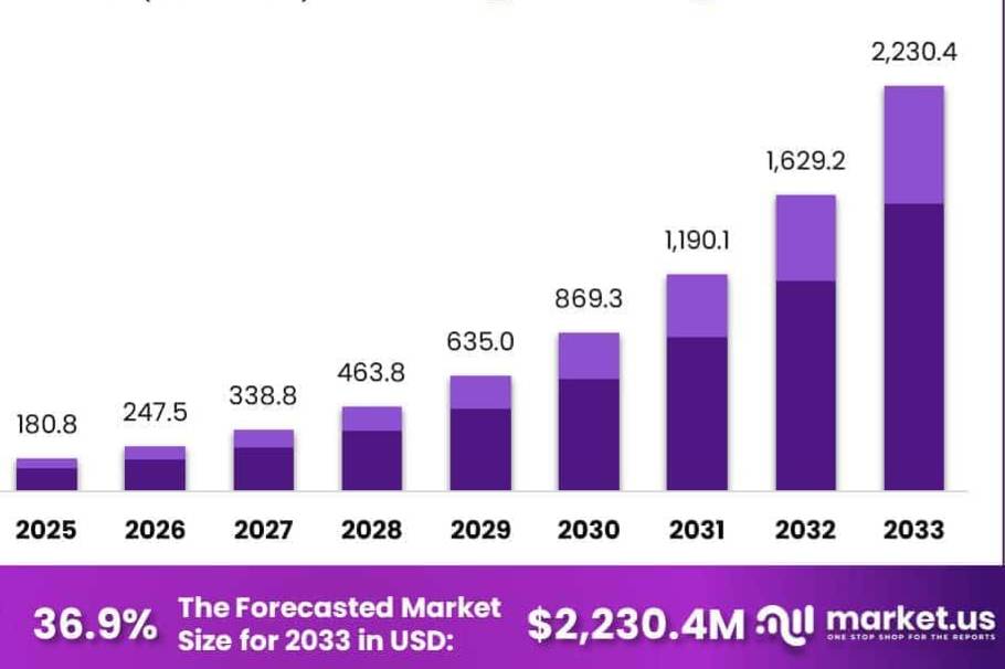 Generative AI in fashion market over 2 billion USD by 2032