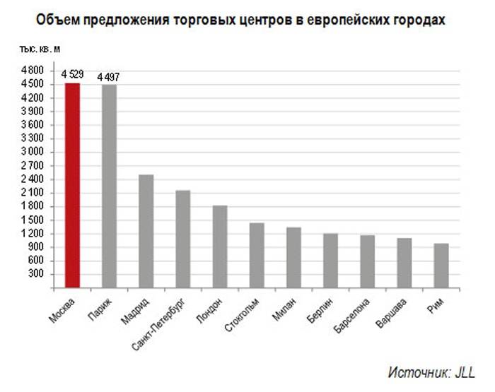 Москва опередила Париж по объему качественных торговых площадей