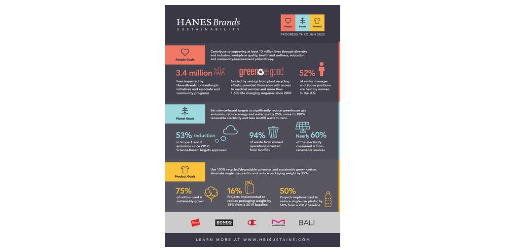 HanesBrand Sustainability Report 2023