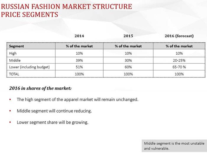 Luxusmode: stabilstes Segment auf dem russischen Markt