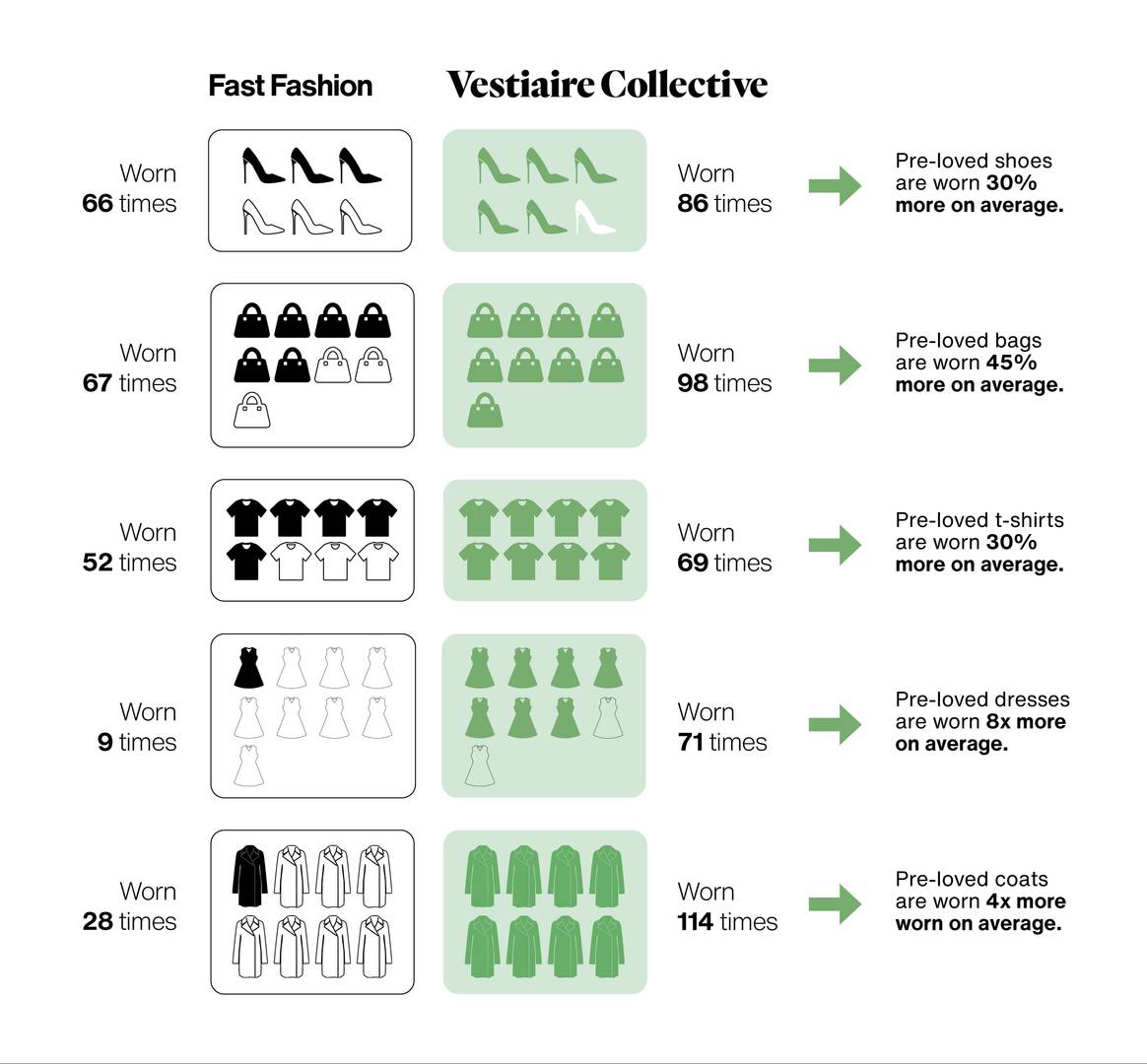 Longevity of fast fashion products and second hand items in comparison.