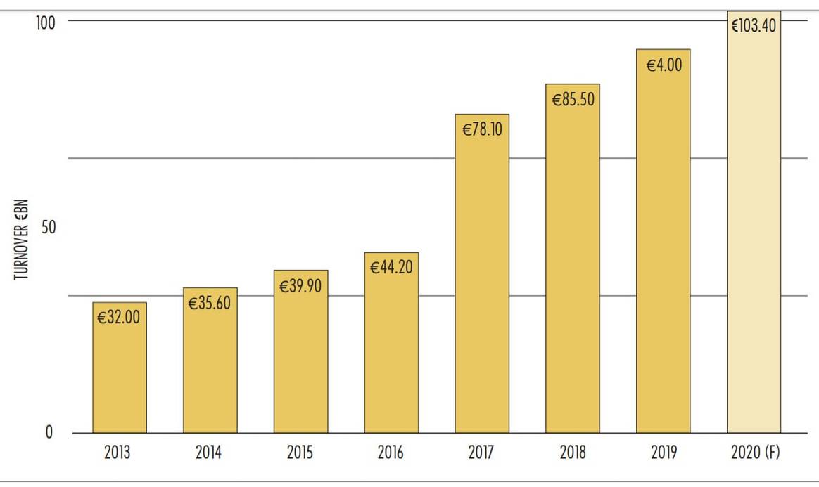 E-Commerce-Bericht: Online-Basis verstärkt sich in Deutschland