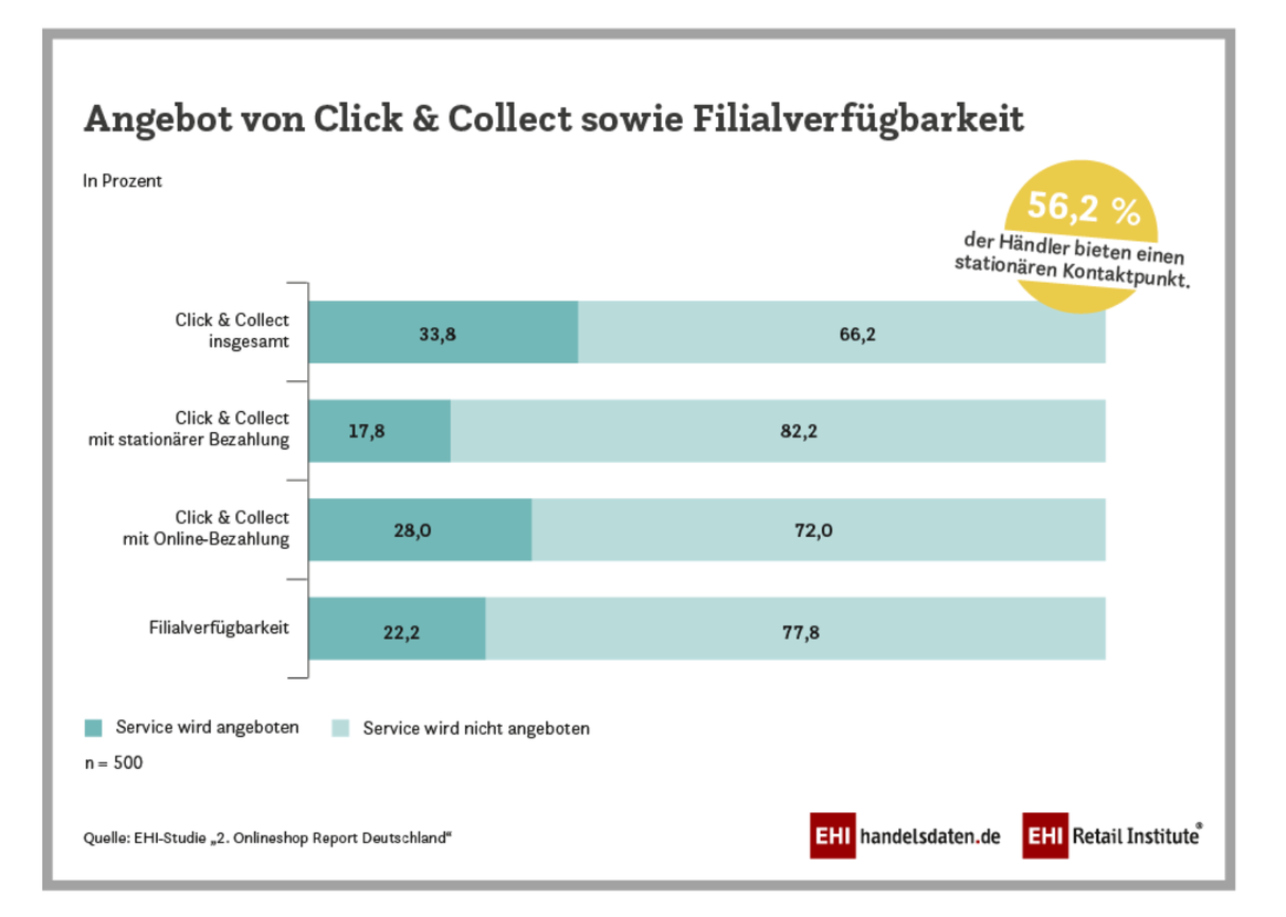 EHI Studie: Click & Collect und Filialverfügbarkeit.