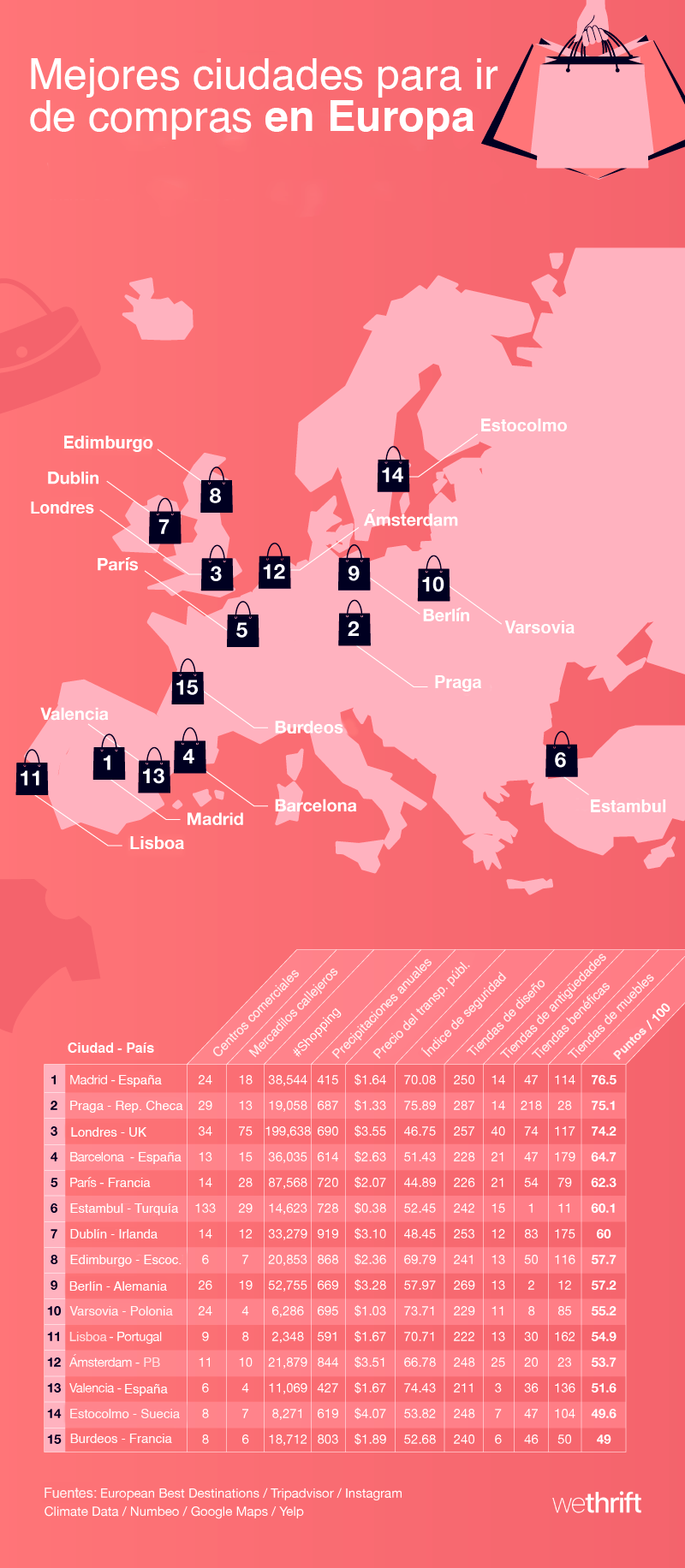 Gráfico por cortesía de Wethrift (traducido del inglés al español por Alicia Reyes Sarmiento)