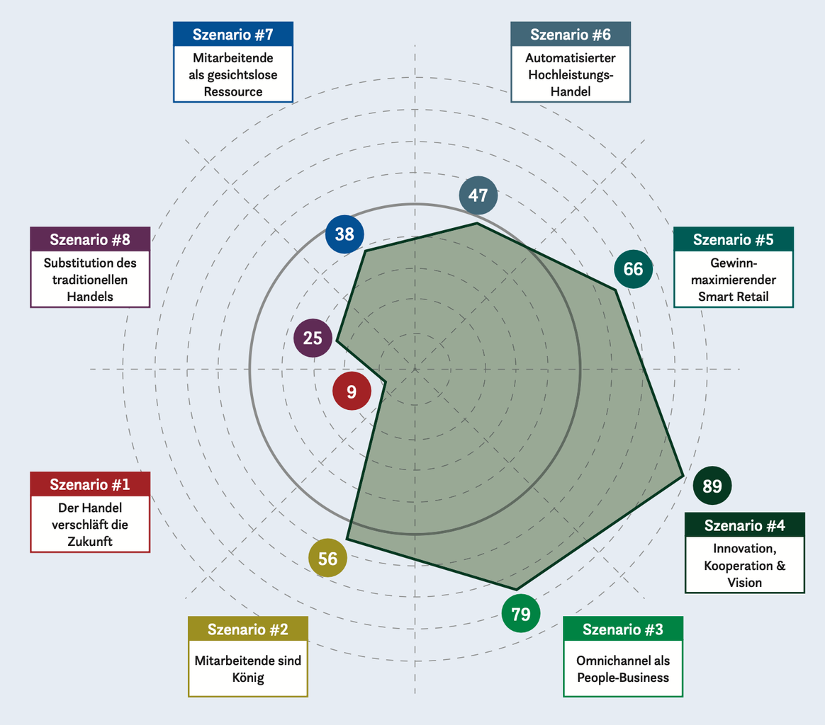 Whitepaper Future of Work in Retail 2023. Credit: ScMI, Grafische Unsetzung EHI