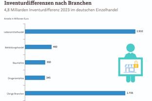 Ladendiebstähle nehmen in Deutschland zu