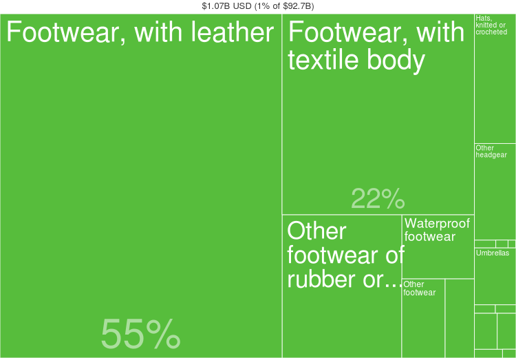 Fashion statistics Denmark