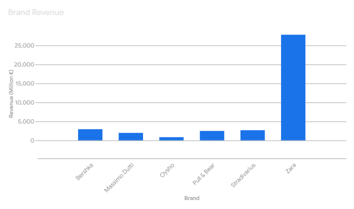 Ventas netas de Inditex por cadenas en 2024.