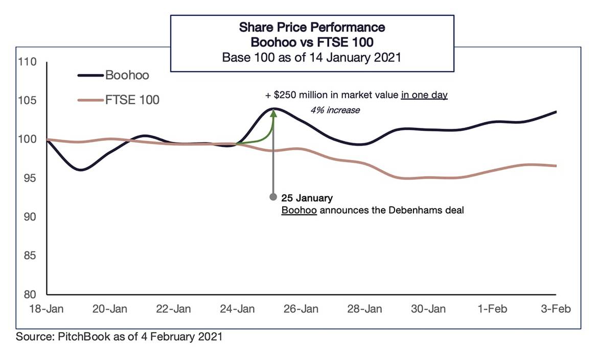 Lessons of the fashion non-tech acquiring tech: Boohoo acquires Debenhams