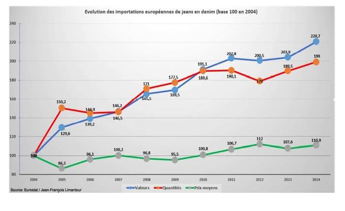 L'importation de jeans ne connaît pas la crise